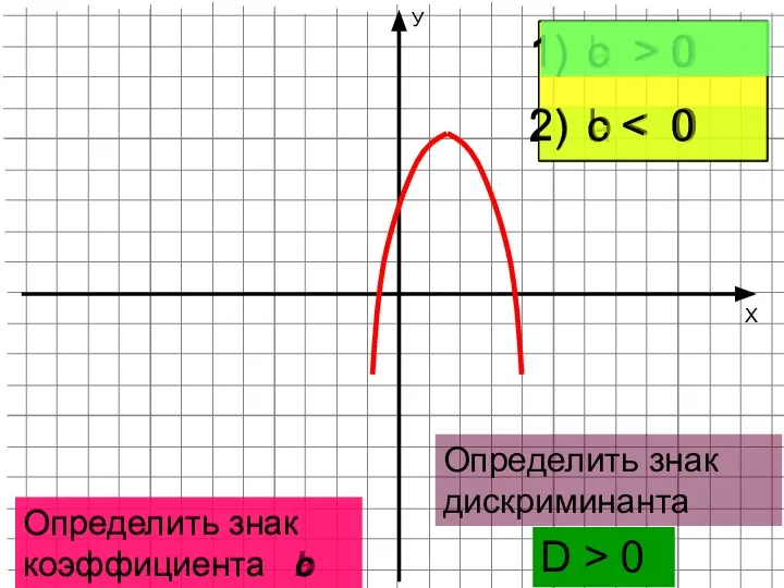 Х У Определить знак коэффициента а a > 0 a Определить знак