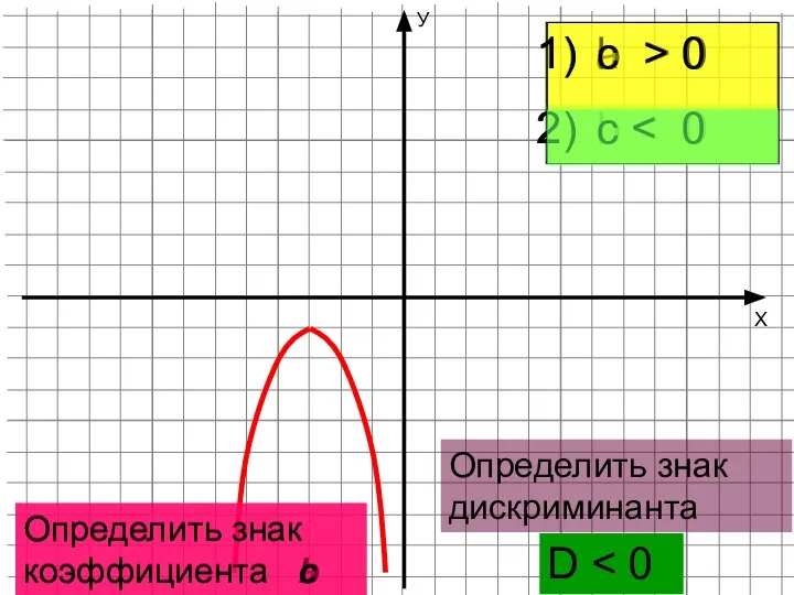 Х У Определить знак коэффициента а a > 0 a Определить знак