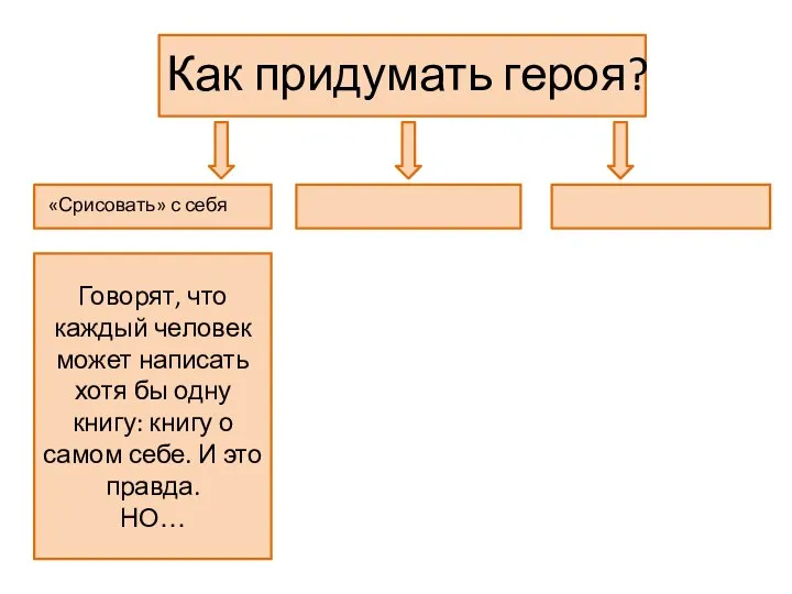 «Срисовать» с себя Как придумать героя? Говорят, что каждый человек может написать