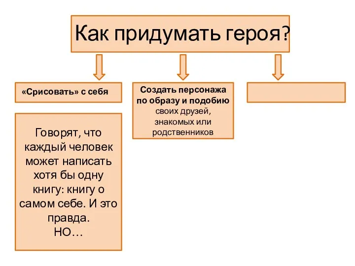 «Срисовать» с себя Как придумать героя? Создать персонажа по образу и подобию