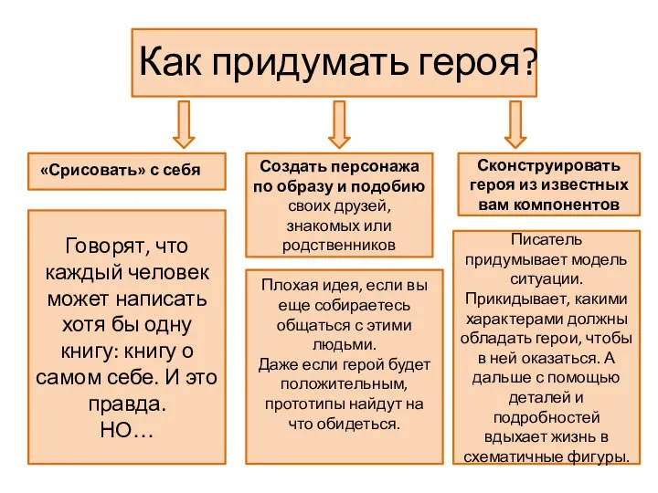 «Срисовать» с себя Как придумать героя? Создать персонажа по образу и подобию