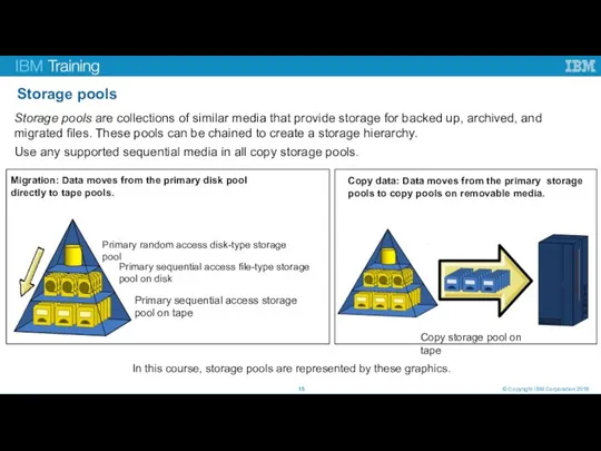 Storage pools © Copyright IBM Corporation 2016 Storage pools are collections of