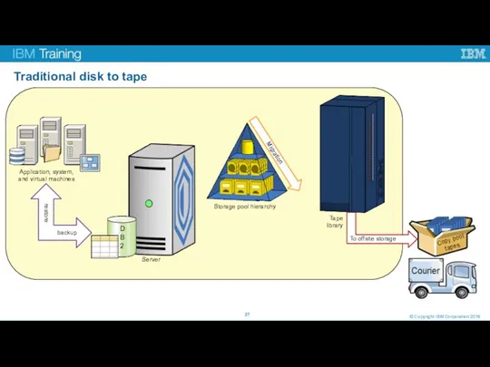 Traditional disk to tape © Copyright IBM Corporation 2016 DB2 Application, system,