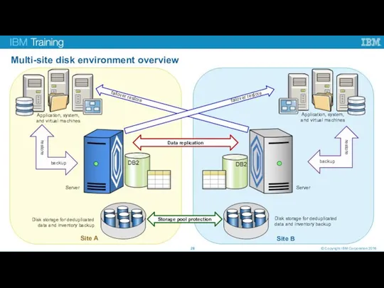 Multi-site disk environment overview © Copyright IBM Corporation 2016 Application, system, and