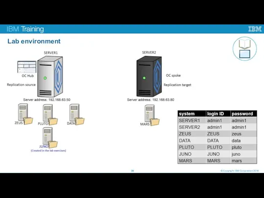 Lab environment © Copyright IBM Corporation 2016