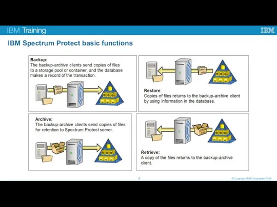 IBM Spectrum Protect basic functions © Copyright IBM Corporation 2016