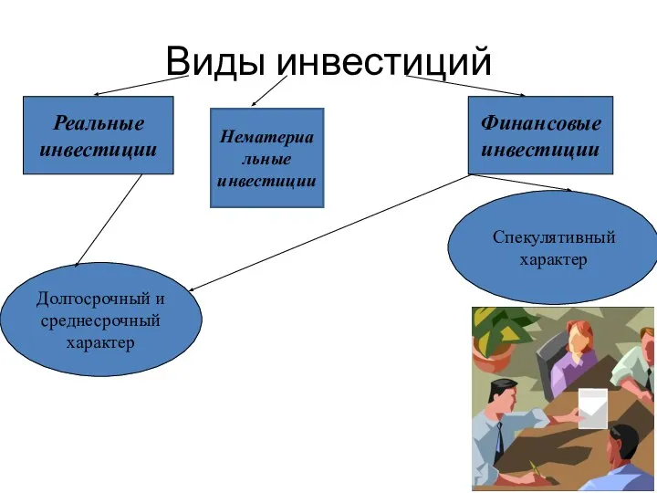 Виды инвестиций Реальные инвестиции Финансовые инвестиции Долгосрочный и среднесрочный характер Спекулятивный характер Нематериальные инвестиции