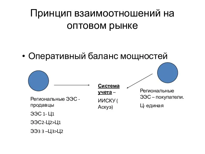 Принцип взаимоотношений на оптовом рынке Оперативный баланс мощностей Региональные ЭЭС - продавцы