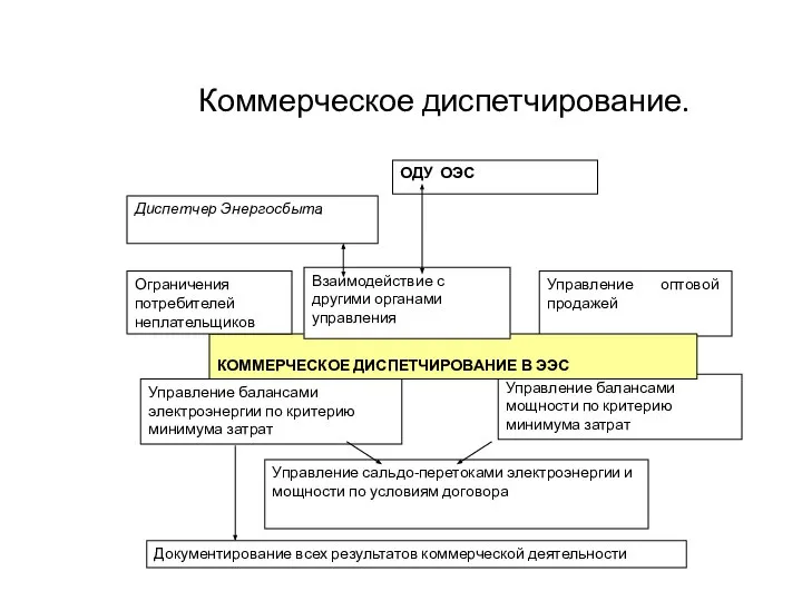 Коммерческое диспетчирование.