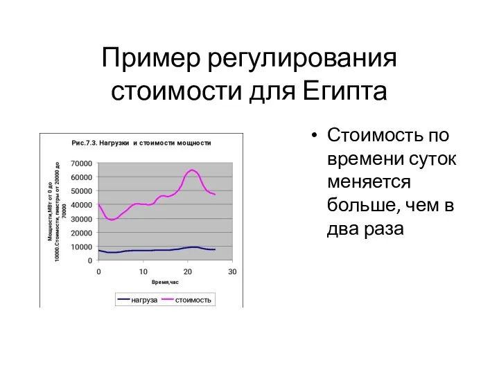 Пример регулирования стоимости для Египта Стоимость по времени суток меняется больше, чем в два раза