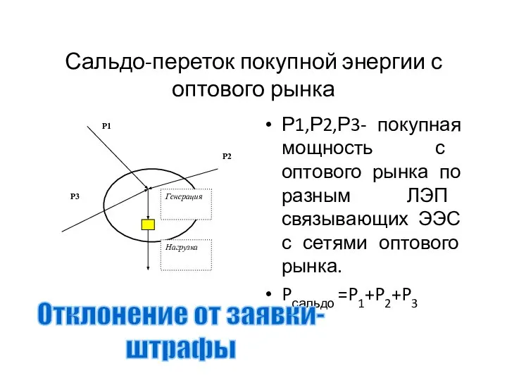 Сальдо-переток покупной энергии с оптового рынка Р1,Р2,Р3- покупная мощность с оптового рынка