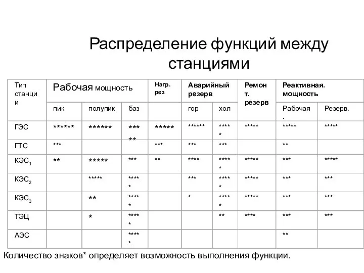 Распределение функций между станциями Распределение функций между различными станциями системы. Количество знаков* определяет возможность выполнения функции.