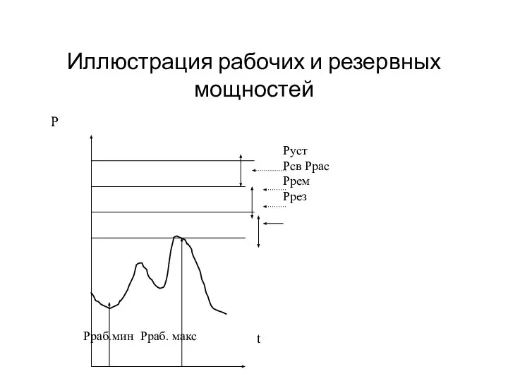 Иллюстрация рабочих и резервных мощностей t