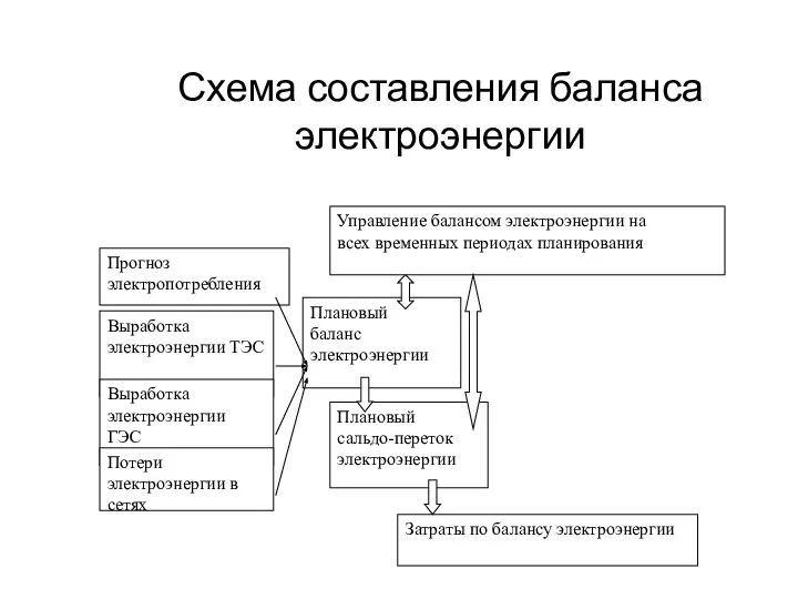 Схема составления баланса электроэнергии