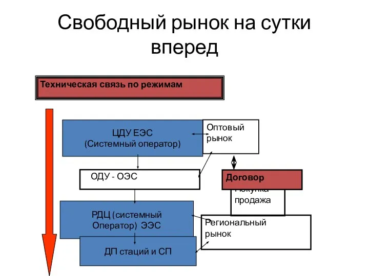 Свободный рынок на сутки вперед