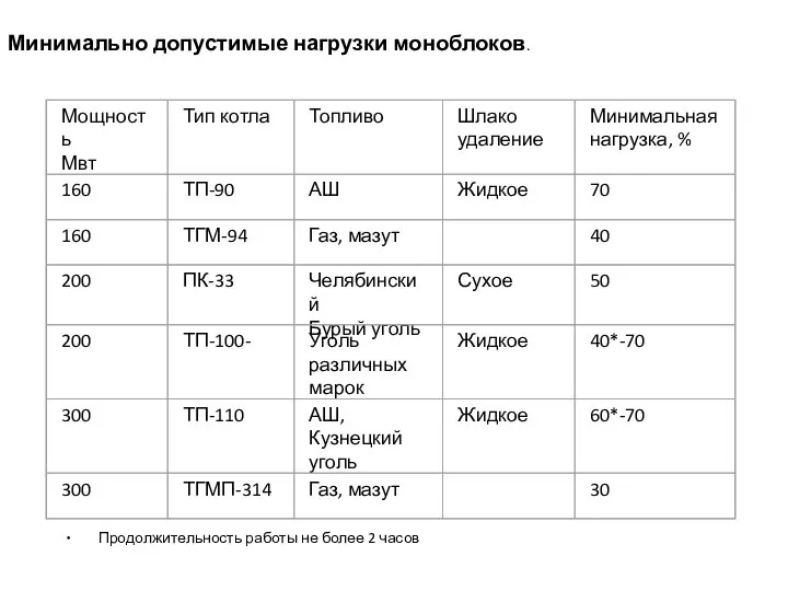 Минимально допустимые нагрузки моноблоков. ∙ Продолжительность работы не более 2 часов