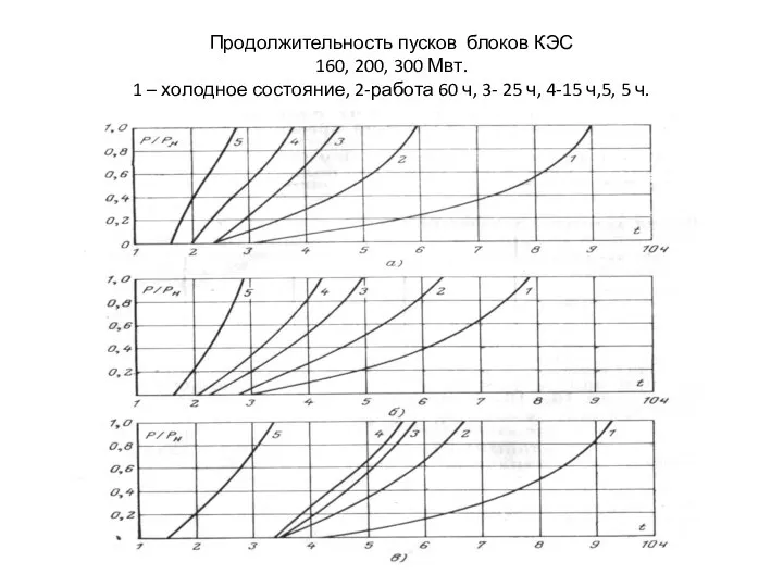 Продолжительность пусков блоков КЭС 160, 200, 300 Мвт. 1 – холодное состояние,