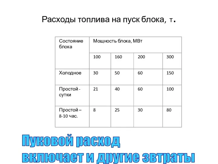 Расходы топлива на пуск блока, т. Пуковой расход включает и другие звтраты