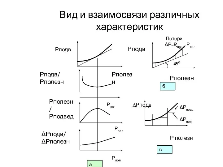 Вид и взаимосвязи различных характеристик а