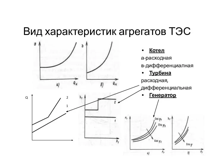 Вид характеристик агрегатов ТЭС Котел а-расходная в-дифференциалная Турбина расходная, дифференциальная Генератор