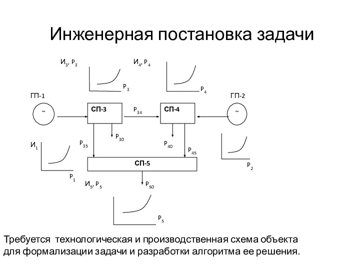 Инженерная постановка задачи Требуется технологическая и производственная схема объекта для формализации задачи