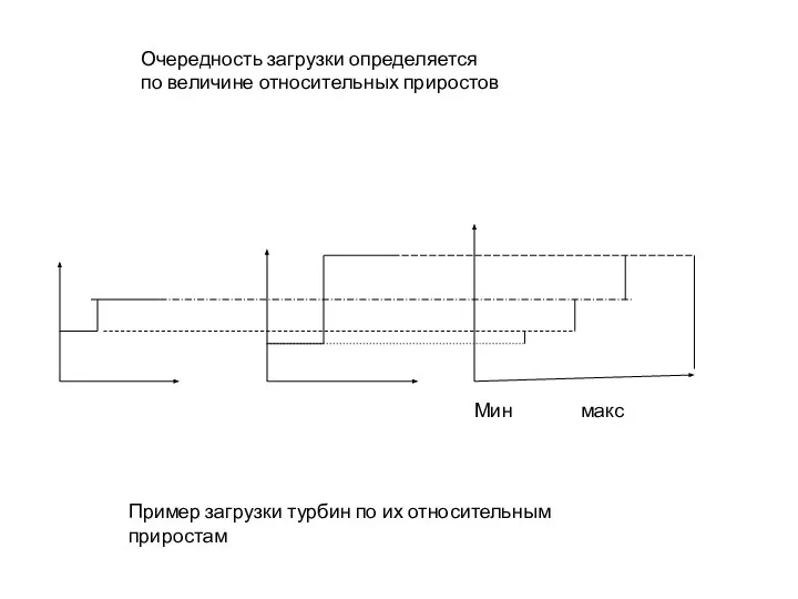 Мин макс Очередность загрузки определяется по величине относительных приростов Пример загрузки турбин по их относительным приростам