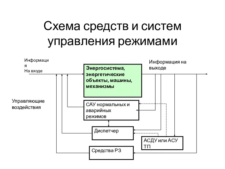 Схема средств и систем управления режимами Информация На входе