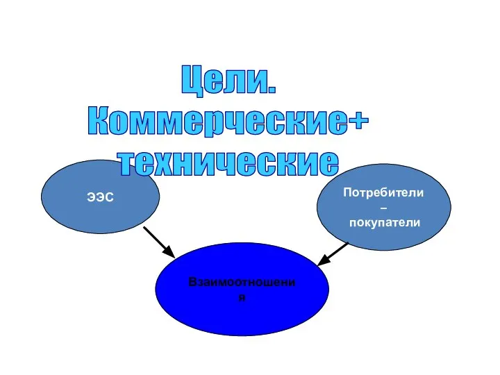 ЭЭС Потребители – покупатели Взаимоотношения Цели. Коммерческие+ технические