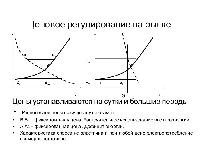 Ценовое регулирование на рынке Цены устанавливаются на сутки и большие пероды Равновесной