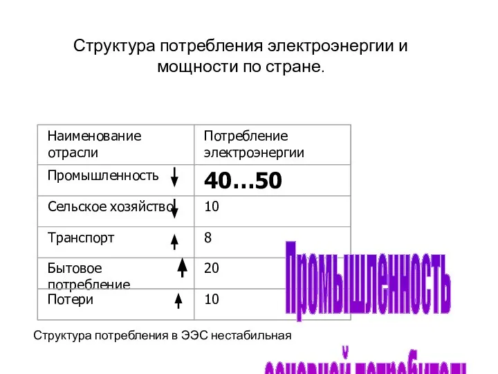 Структура потребления электроэнергии и мощности по стране. Промышленность основной потребитель Структура потребления в ЭЭС нестабильная