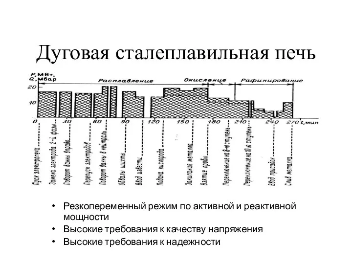 Дуговая сталеплавильная печь Резкопеременный режим по активной и реактивной мощности Высокие требования