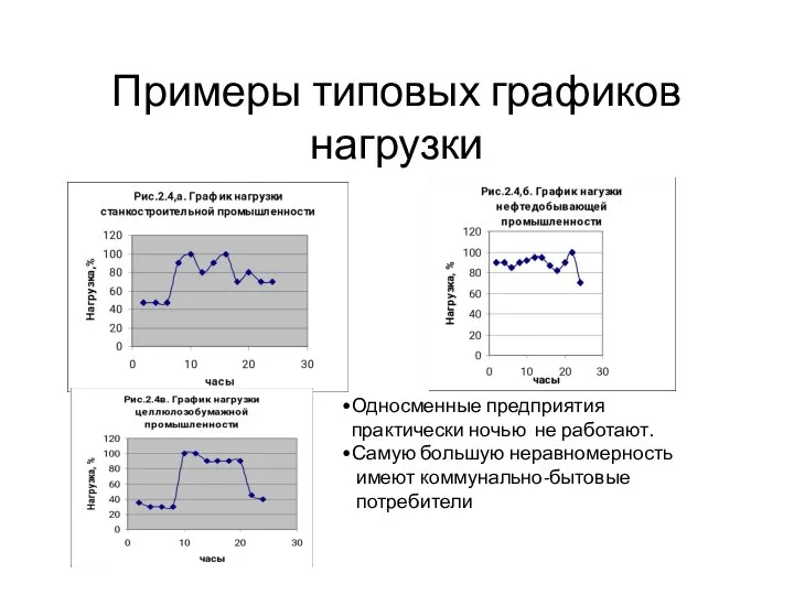 Примеры типовых графиков нагрузки Односменные предприятия практически ночью не работают. Самую большую неравномерность имеют коммунально-бытовые потребители