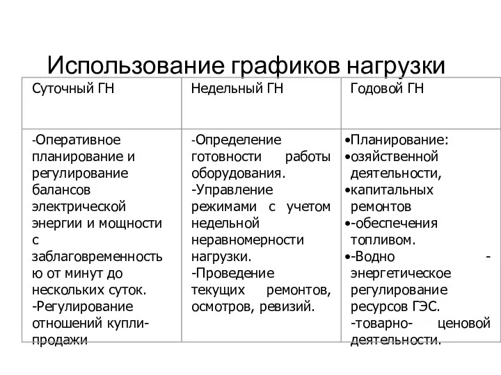 Использование графиков нагрузки