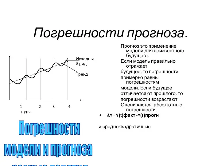 Погрешности прогноза. Прогноз это применение модели для неизвестного будущего. Если модель правильно