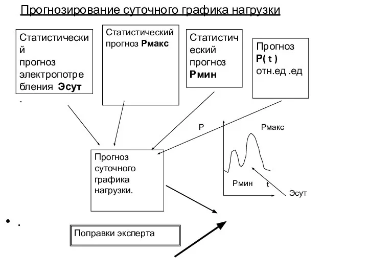 Прогнозирование суточного графика нагрузки .