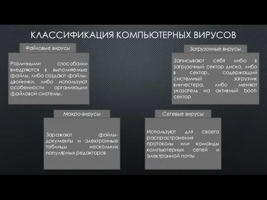 КЛАССИФИКАЦИЯ КОМПЬЮТЕРНЫХ ВИРУСОВ Файловые вирусы Различными способами внедряются в выполняемые файлы, либо