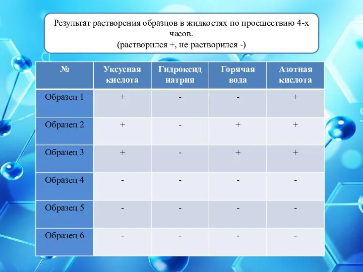 Результат растворения образцов в жидкостях по проешествию 4-х часов. (растворился +, не растворился -)