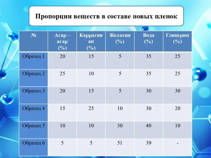 Пропорции веществ в составе новых пленок