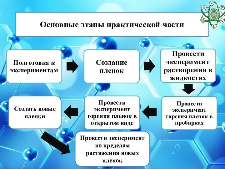 Основные этапы практической части Создать новые пленки Провести эксперимент по пределам растяжения новых пленок