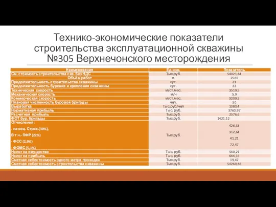 Технико-экономические показатели строительства эксплуатационной скважины №305 Верхнечонского месторождения