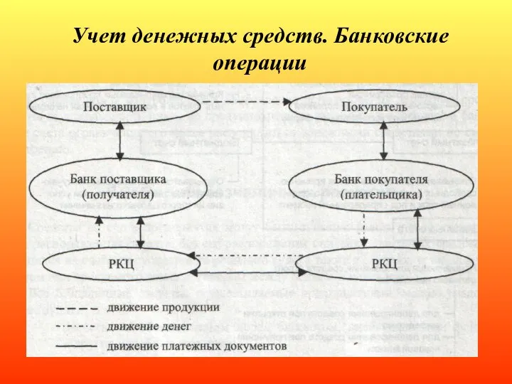 Учет денежных средств. Банковские операции