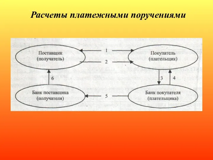 Расчеты платежными поручениями