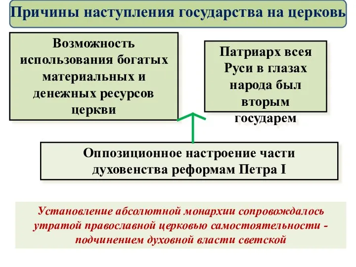 Причины наступления государства на церковь Возможность использования богатых материальных и денежных ресурсов