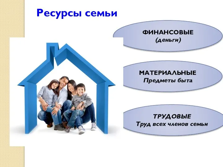 Ресурсы семьи ФИНАНСОВЫЕ (деньги) МАТЕРИАЛЬНЫЕ Предметы быта ТРУДОВЫЕ Труд всех членов семьи