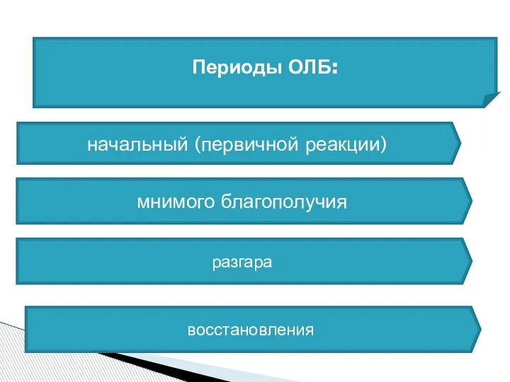 Периоды ОЛБ: начальный (первичной реакции) мнимого благополучия разгара восстановления