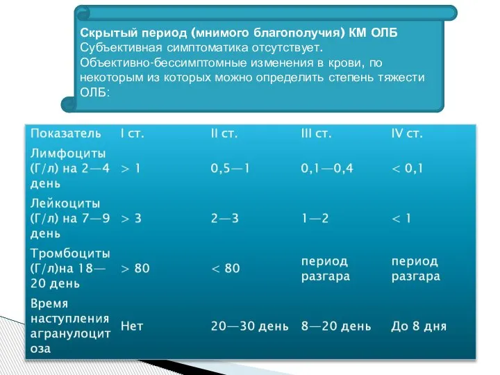 Скрытый период (мнимого благополучия) КМ ОЛБ Субъективная симптоматика отсутствует. Объективно-бессимптомные изменения в