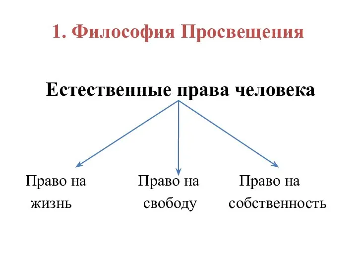 1. Философия Просвещения Естественные права человека Право на Право на Право на жизнь свободу собственность