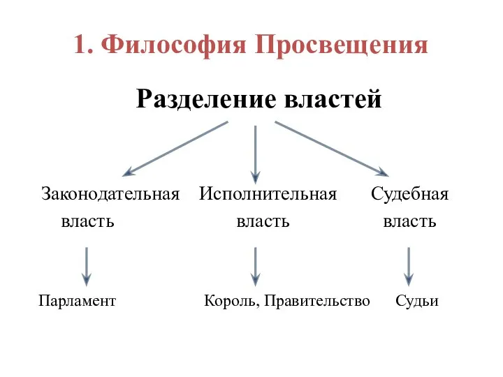 1. Философия Просвещения Разделение властей Законодательная Исполнительная Судебная власть власть власть Парламент Король, Правительство Судьи