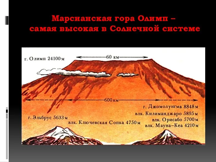 Мaрсиaнскaя горa Олимп – сaмaя высокaя в Солнечной системе
