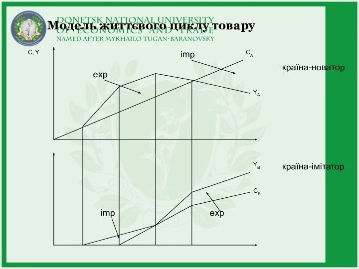 Модель життєвого циклу товару